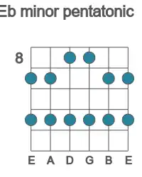 Guitar scale for minor pentatonic in position 8